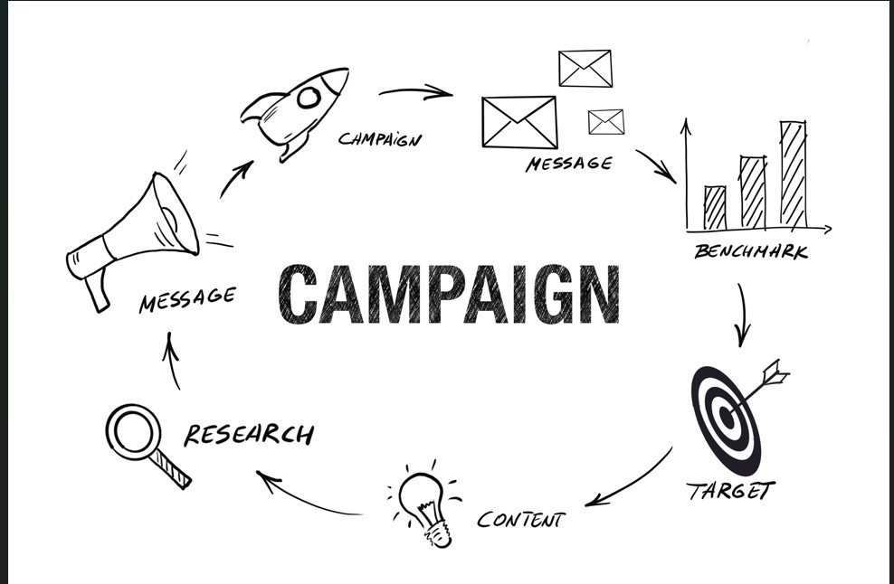 Illustrated diagram showing steps in a marketing campaign: campaign, message, benchmark, target, content, research, and message again in a circular flow